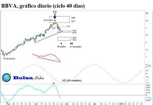 BBVA, en fase descendente ciclo 40 días